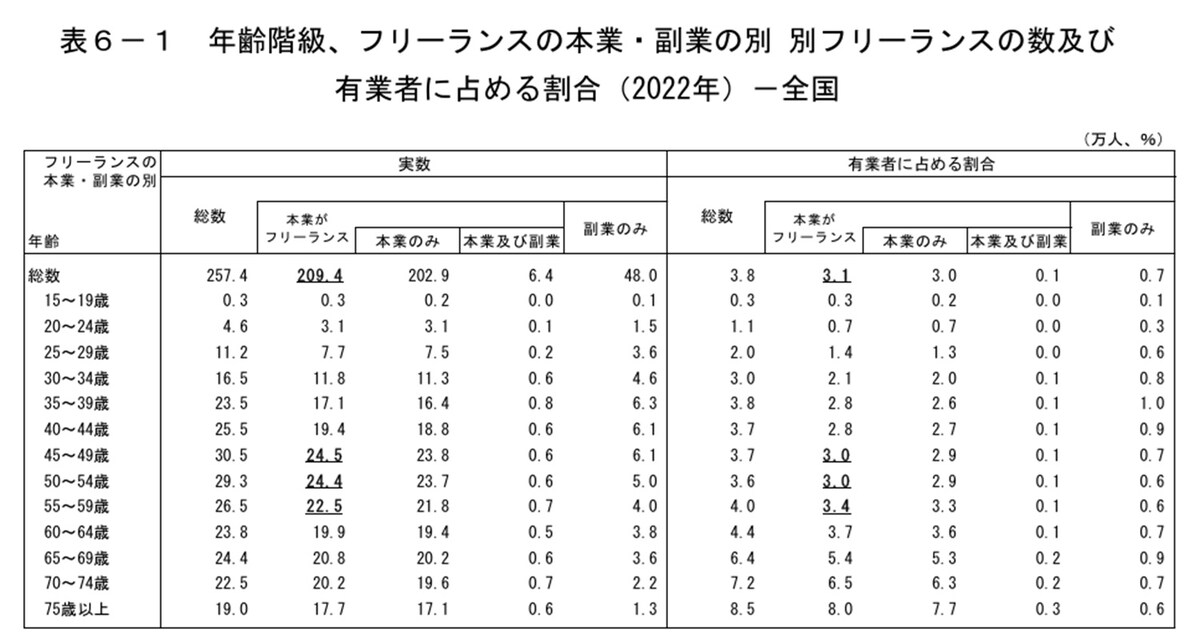 出典：令和４年就業構造基本調査　結果の概要
