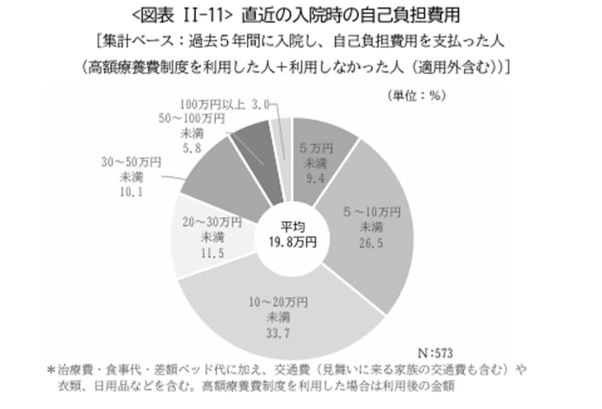 出所：公益財団法人生命保険文化センター「2022（令和4）年度 生活保障に関する調査」