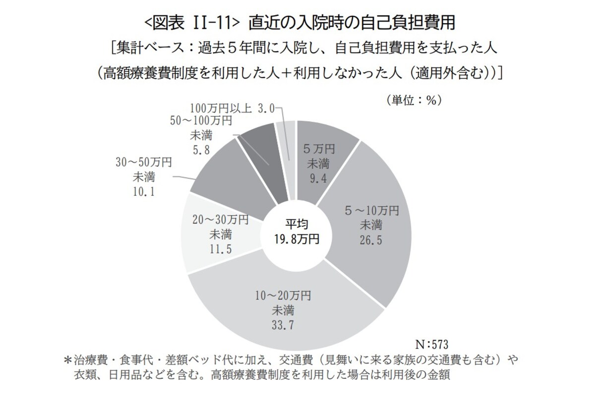 出所：公益財団法人生命保険文化センター「2022（令和4）年度 生活保障に関する調査」