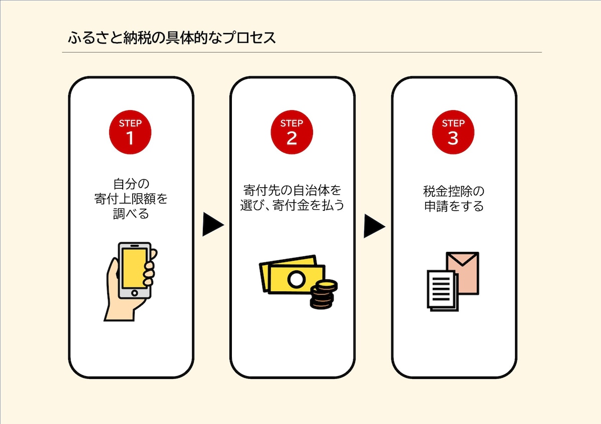 ふるさと納税の具体的なプロセス
