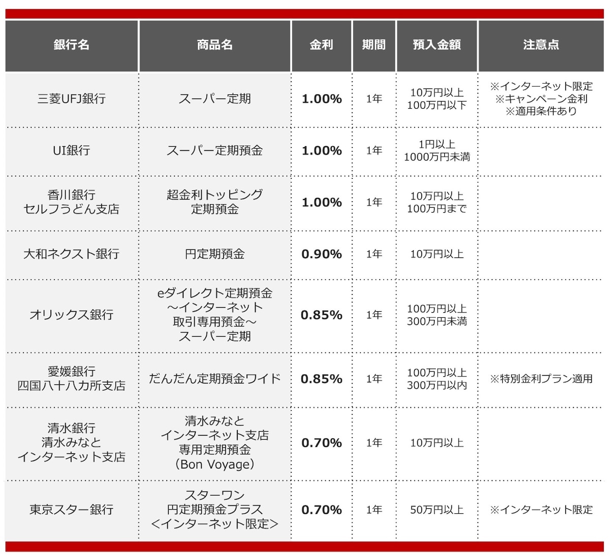 2025年9月におすすめする定期預金の画像