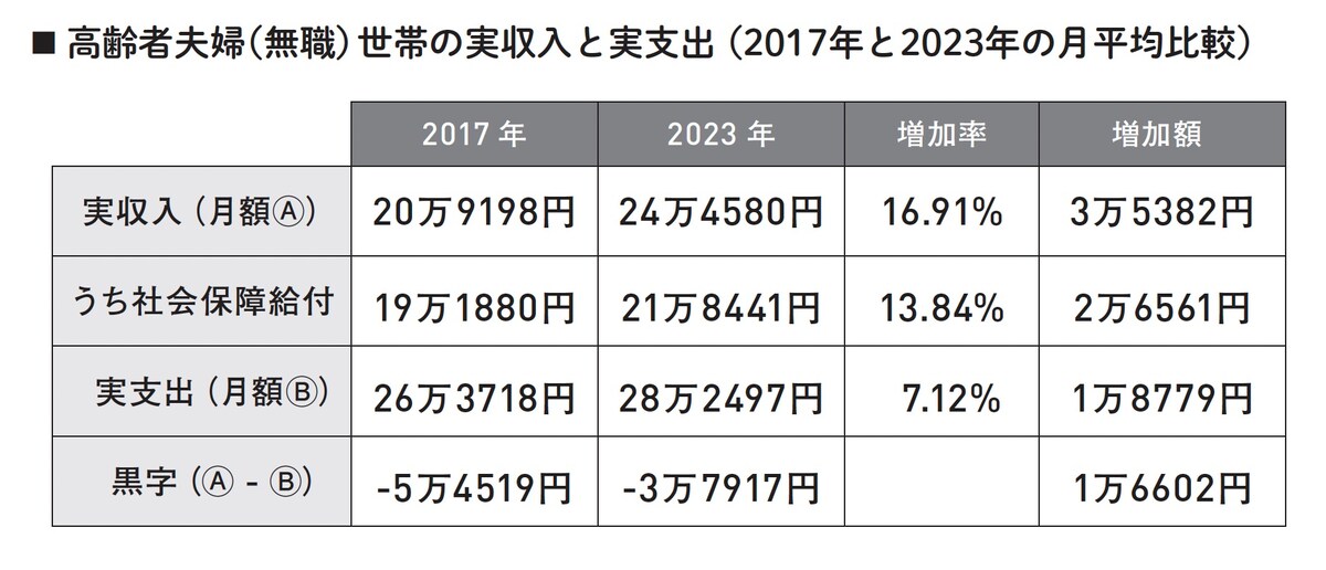 高齢者夫婦（無職）世帯の実収入と実支出（ 2017年と2023年の月平均比較） ※出典：『60分でわかる！新・年金超入門』）