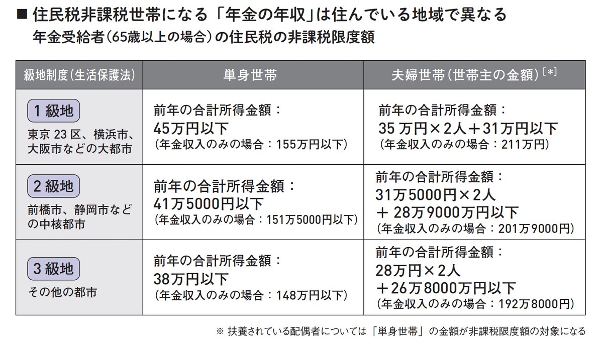 年金受給者（65歳以上の場合）の住民税の非課税限度額 ※出典：『60分でわかる！新・年金超入門』