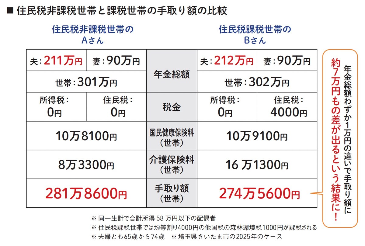 図表1：住民税非課税世帯と課税世帯の手取り額の比較 ※出典：『60分でわかる！新・年金超入門』