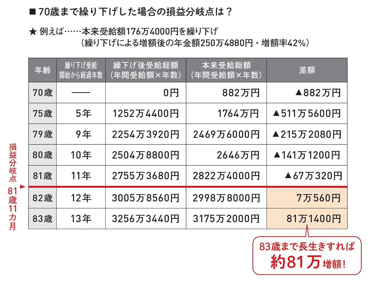 図表1：70歳まで繰り下げした場合の損益分岐点 ※出典：『60分でわかる！新・年金超入門』