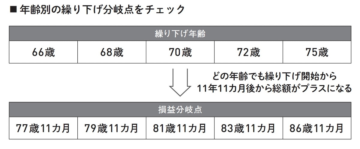 年齢別の繰り下げ分岐点をチェック ※出典：『60分でわかる！新・年金超入門』