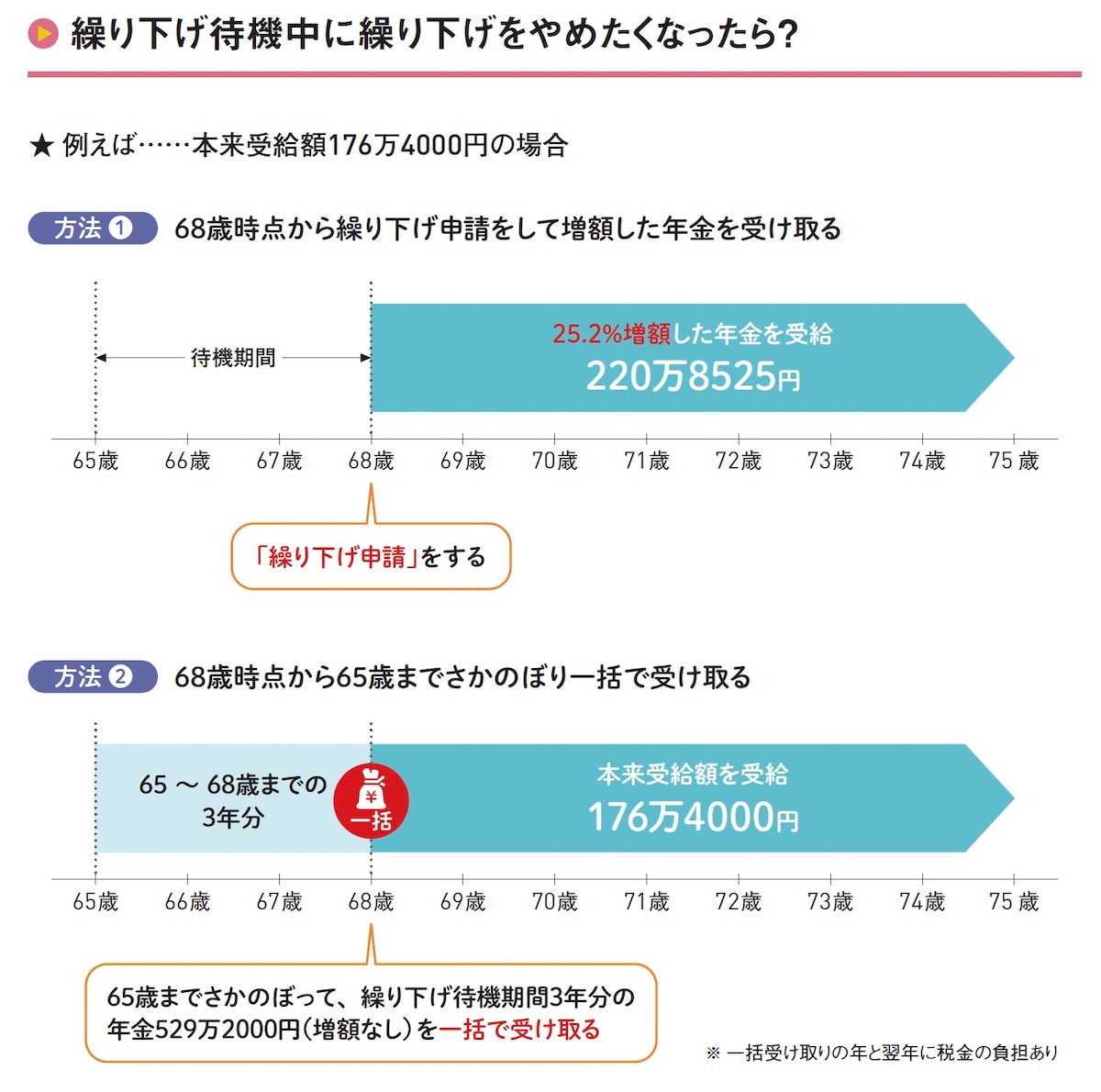 繰り下げ待機中に繰り下げをやめたくなったら？ ※出典：『60分でわかる！新・年金超入門』