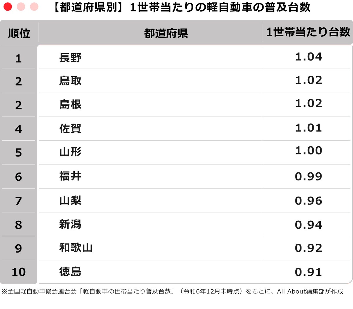 【都道府県別】1世帯当たりの軽自動車の普及台数