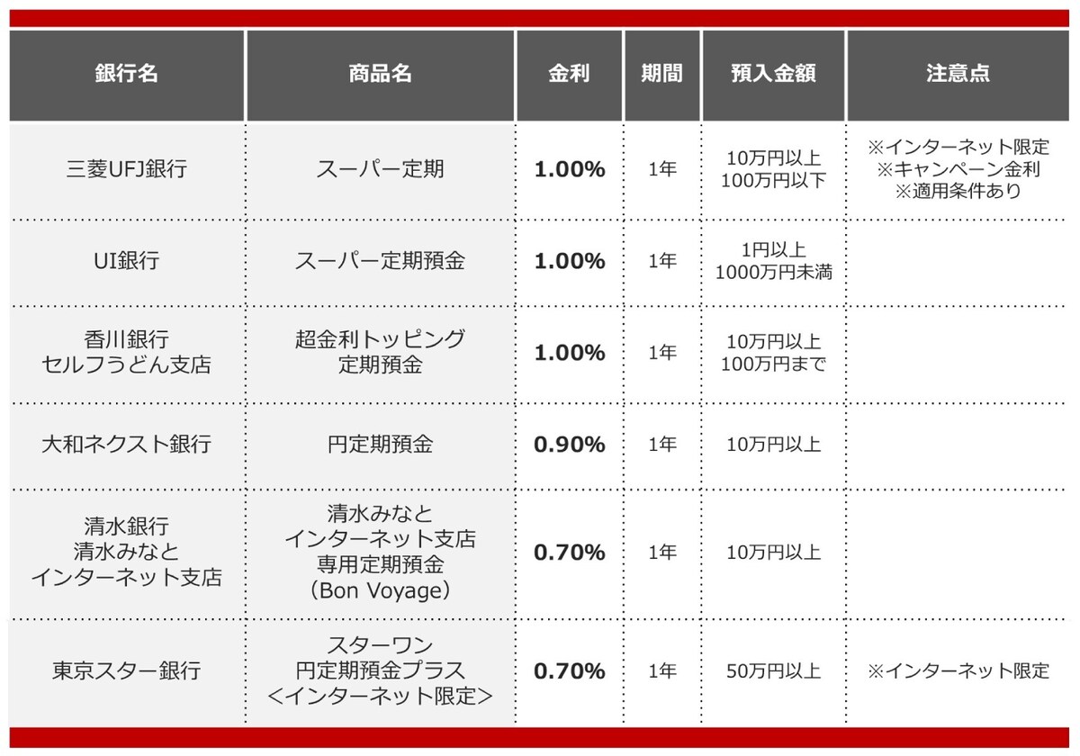 2025年9月におすすめする定期預金の画像