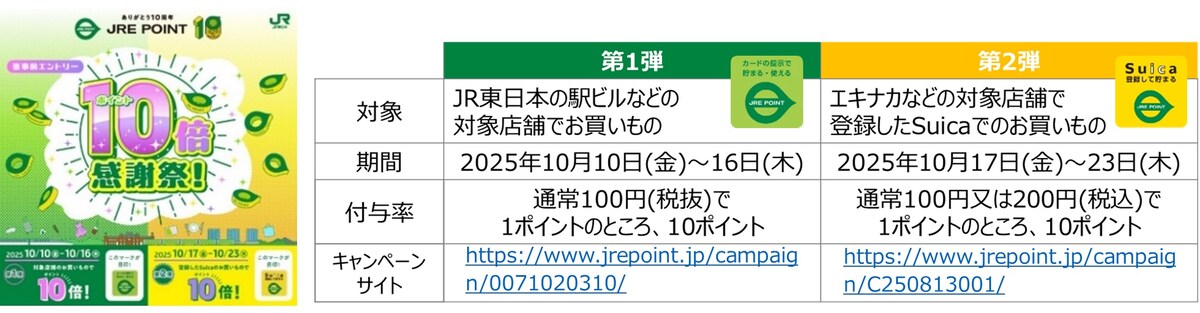 JRE POINT 10周年記念キャンペーン（出典：東日本旅客鉄道株式会社）