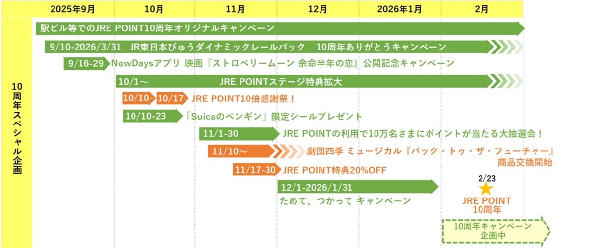 JRE POINT 10周年記念キャンペーン期間（出典：東日本旅客鉄道株式会社）