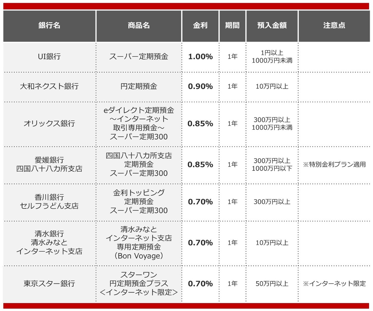 2025年9月におすすめする定期預金の画像