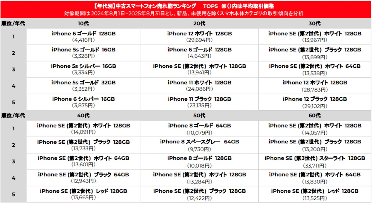 メルカリの「年代別　中古スマートフォン売れ筋ランキングTOP５」