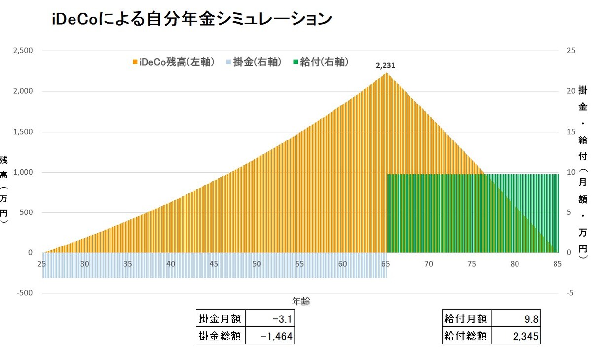 iDeCoによる自分年金シミュレーション（図版は筆者作成）
