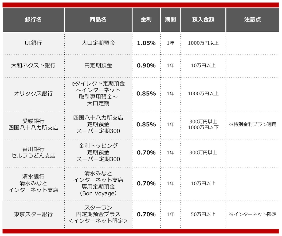 2025年8月におすすめする定期預金の画像