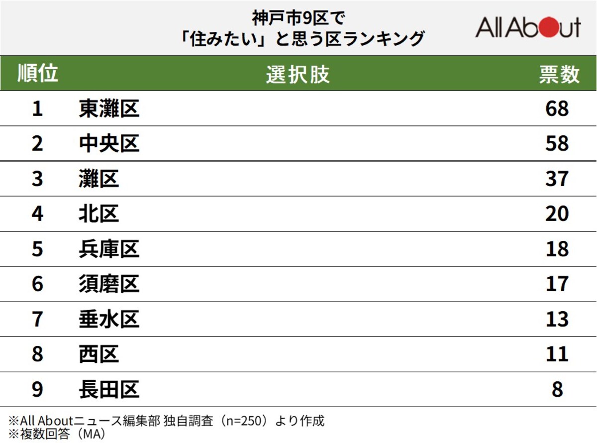 神戸市9区で「住みたい」と思うエリアランキングの画像
