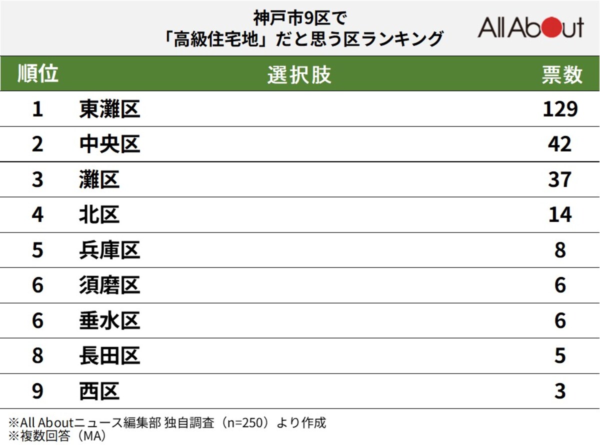 神戸市9区で「高級住宅地」だと思うエリアランキングの画像
