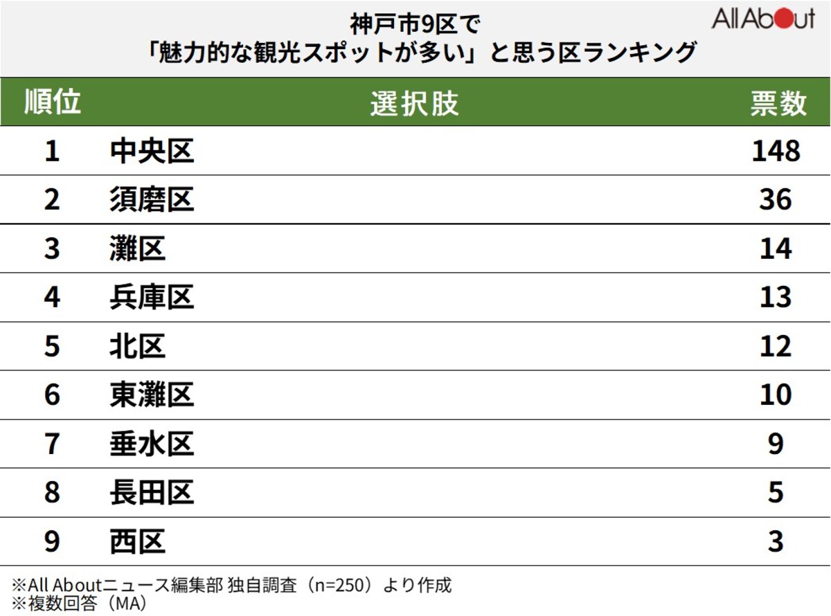 神戸市9区で「魅力的な観光スポットが多い」と思うエリアランキングの画像