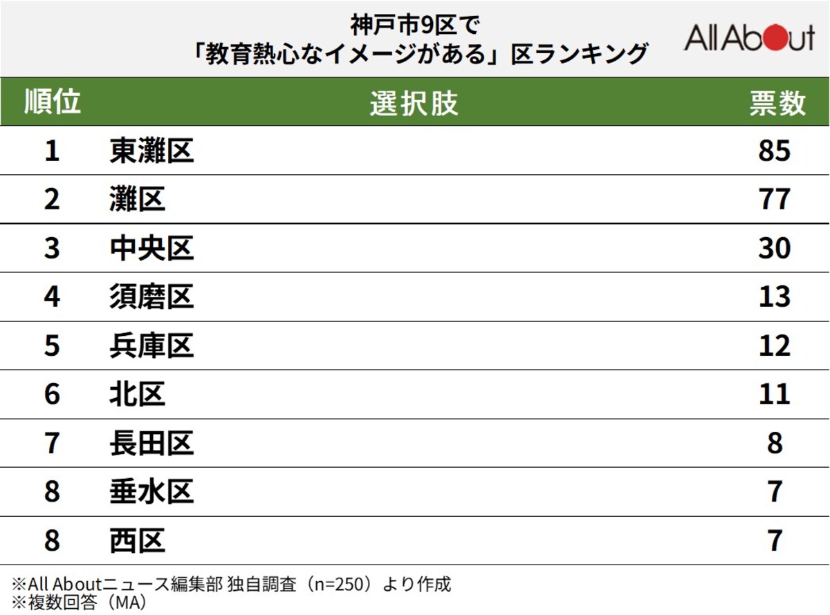 神戸市9区で「教育熱心」だと思うエリアランキングの画像
