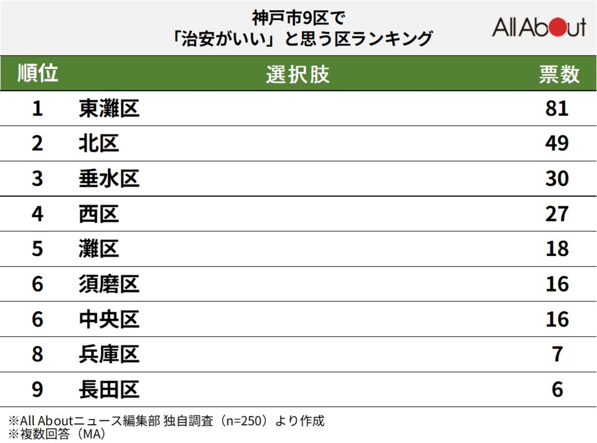 神戸市9区で「治安がいい」と思うエリアランキングの画像
