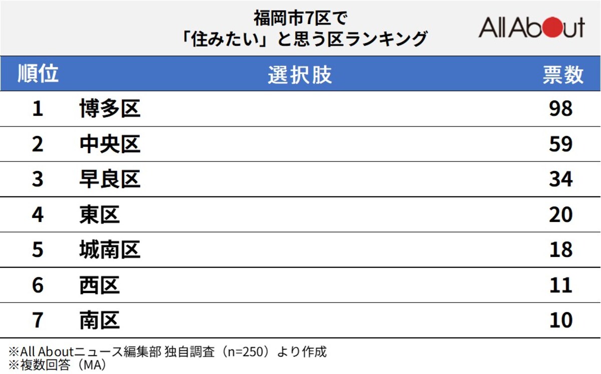 福岡市7区で「住みたい」と思うエリアランキングの画像