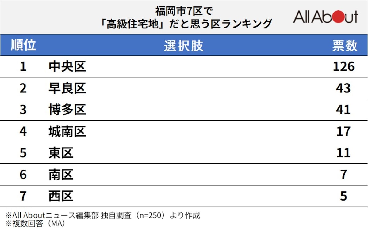 福岡市7区で「高級住宅地」と思うエリアランキングの画像