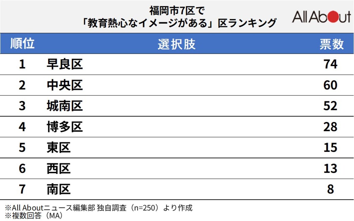 福岡市7区で「教育熱心」と思うエリアランキングの画像