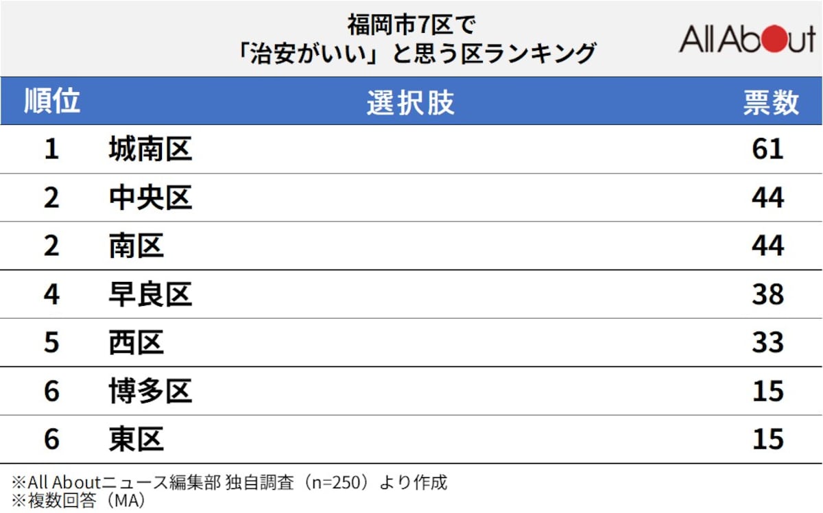 福岡市7区で「治安がいい」と思うエリアランキング
