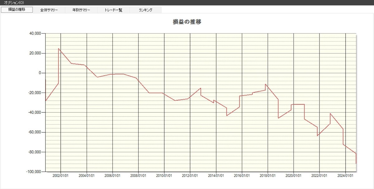 損益の推移（業種：空運）