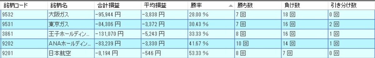 10月の低成績銘柄ランキング