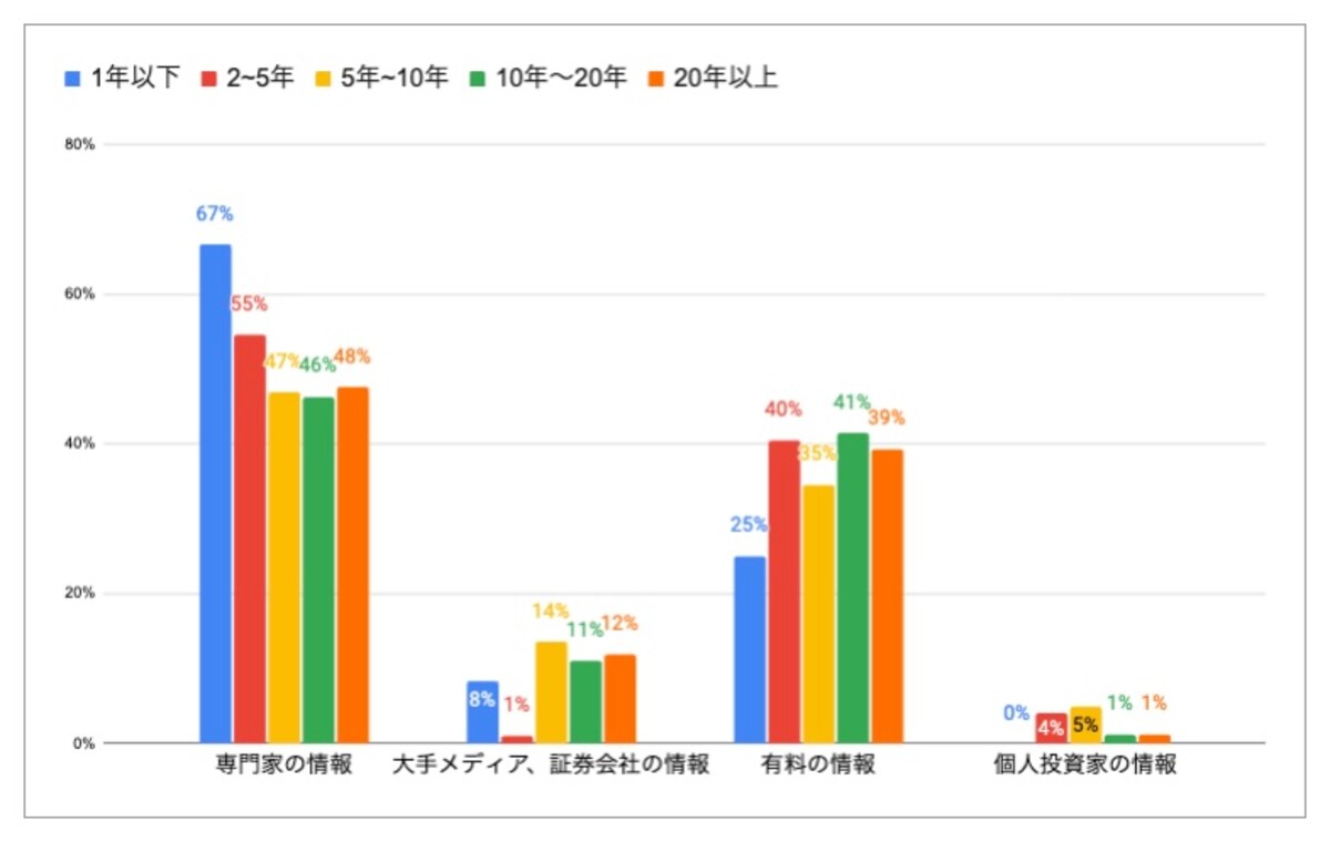 「これは信頼できる」と最も感じる情報源は？（投資歴別）※出典：株式会社Wealth On