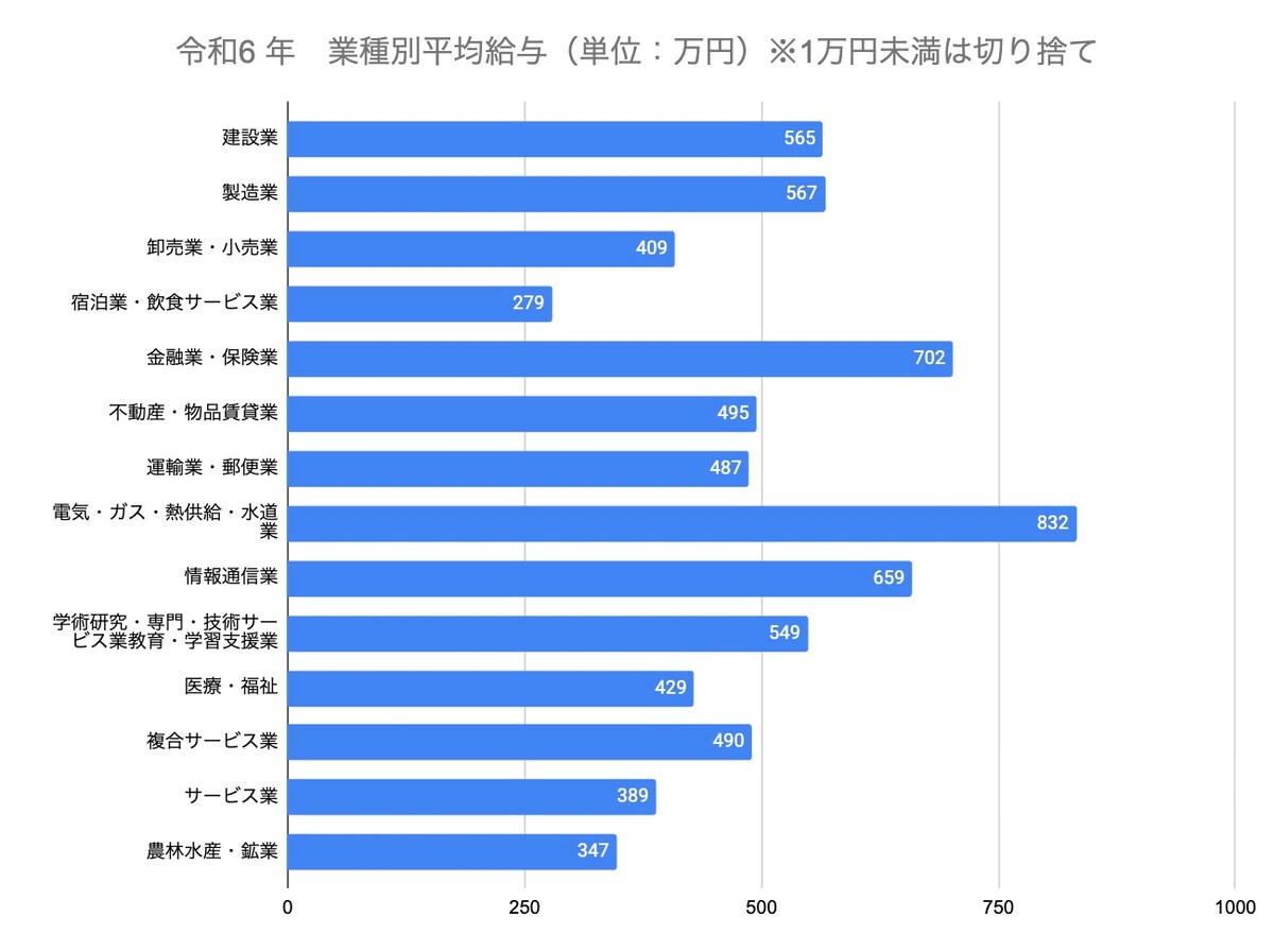 （令和6年分）民間給与実態統計調査（第13図）業種別の平均給与をもとに編集部作成