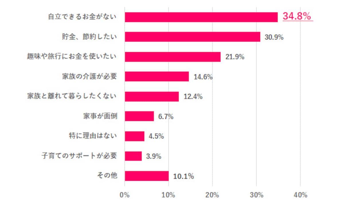 Q. 実家で暮らしている理由は？（出典：株式会社キャリアデザインセンター）