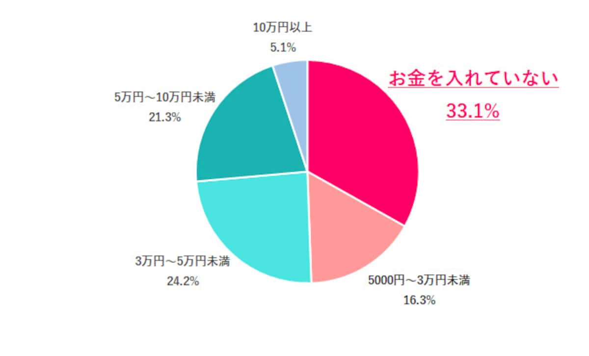 Q. 実家に入れているお金は？（出典：株式会社キャリアデザインセンター）