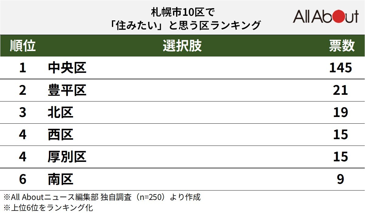 札幌市10区で「住みたい」と思うエリアランキングの画像