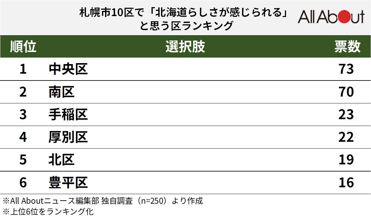 札幌市10区で「北海道らしさが感じられる」と思うエリアランキングの画像
