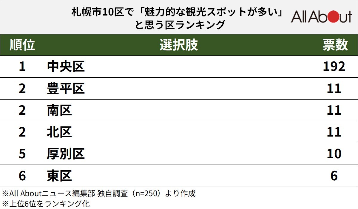 札幌市10区で「魅力的な観光スポットが多い」と思うエリアランキングの画像