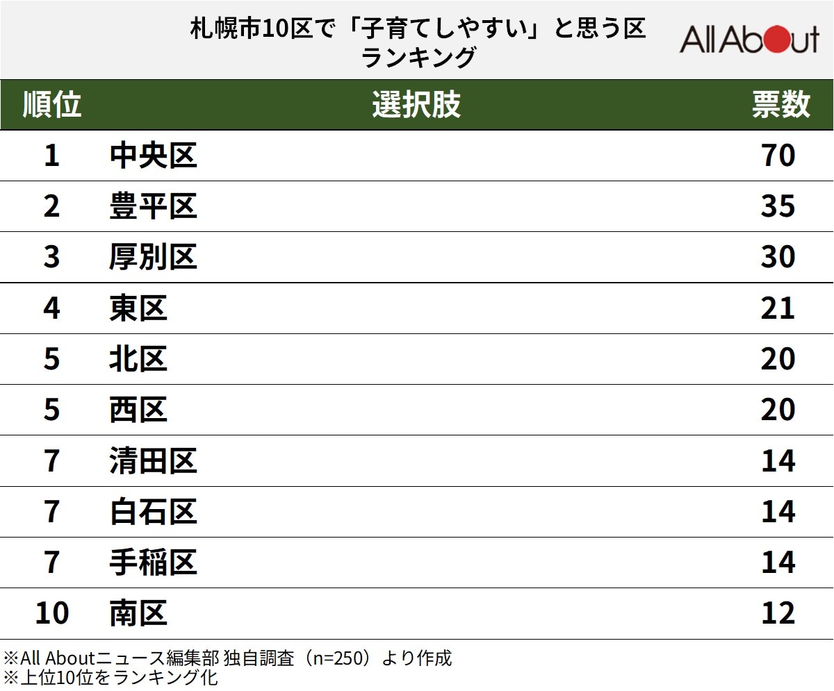 札幌市10区で「子育てしやすい」と思うエリアランキングの画像
