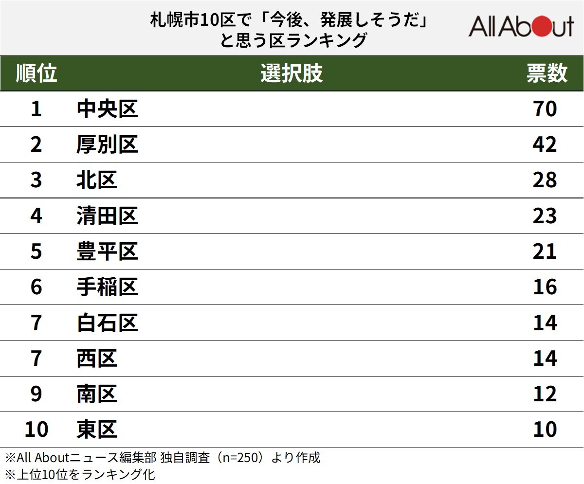 札幌市10区で「今後、発展しそうだ」と思うエリアランキングの画像