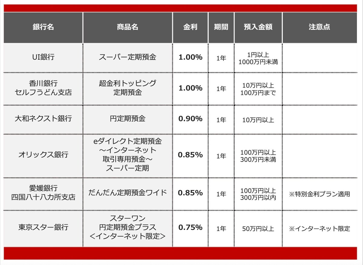 2025年10月におすすめする定期預金の画像