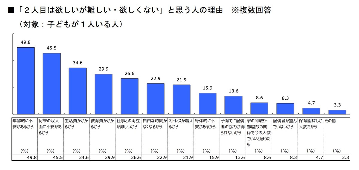 引用：明治安田生命保険相互会社ニュースリリース「明治安田 子育てに関するアンケート調査を実施」より