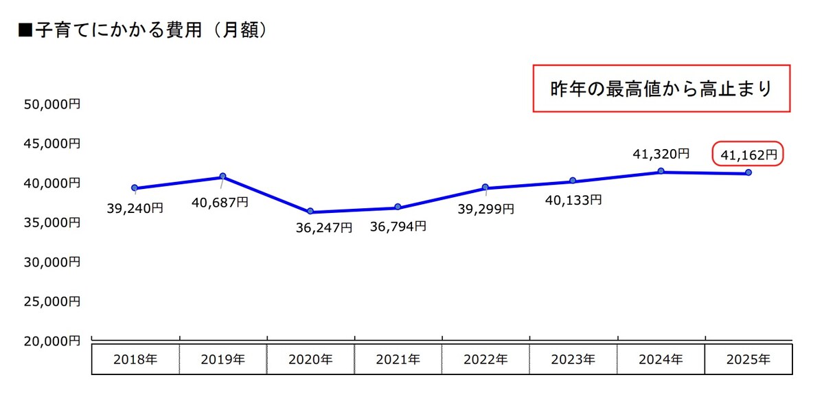 引用：明治安田生命保険相互会社ニュースリリース「明治安田 子育てに関するアンケート調査を実施」より