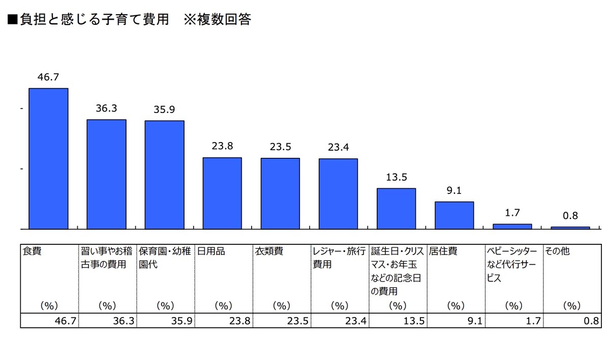 引用：明治安田生命保険相互会社ニュースリリース「明治安田 子育てに関するアンケート調査を実施」より