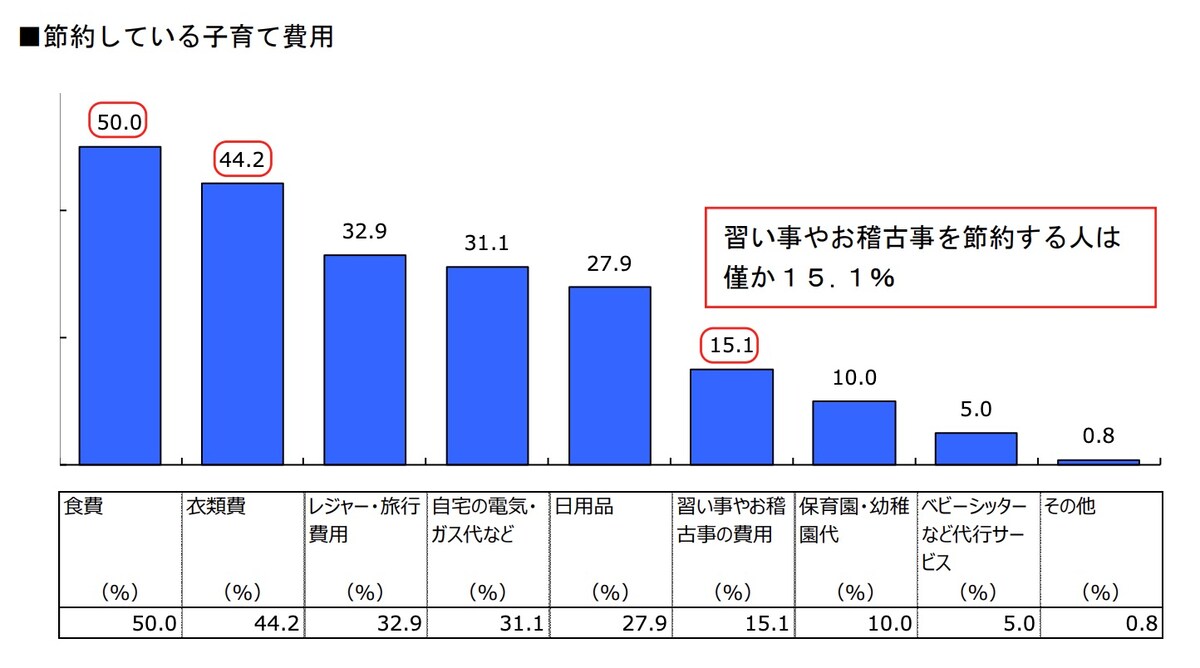 引用：明治安田生命保険相互会社ニュースリリース「明治安田 子育てに関するアンケート調査を実施」より