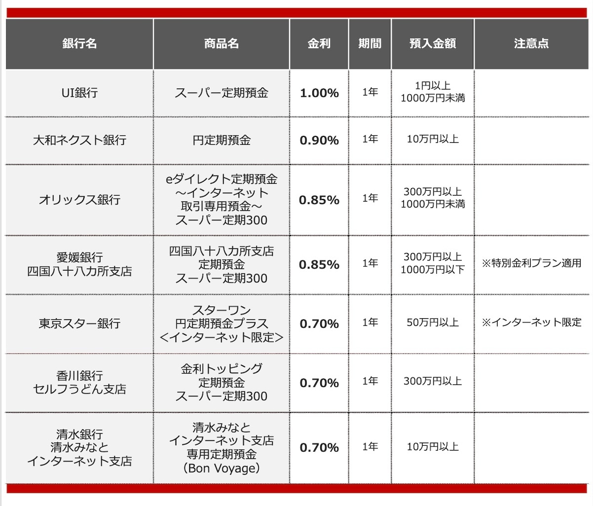 2025年10月におすすめする定期預金の画像