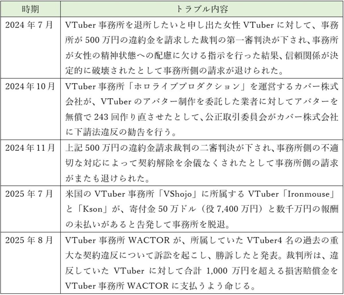 VTuber関連の契約トラブル一覧