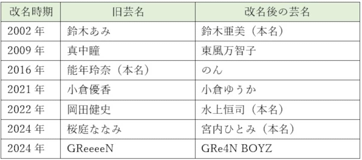 退所後に芸名を改名したタレント・グループ