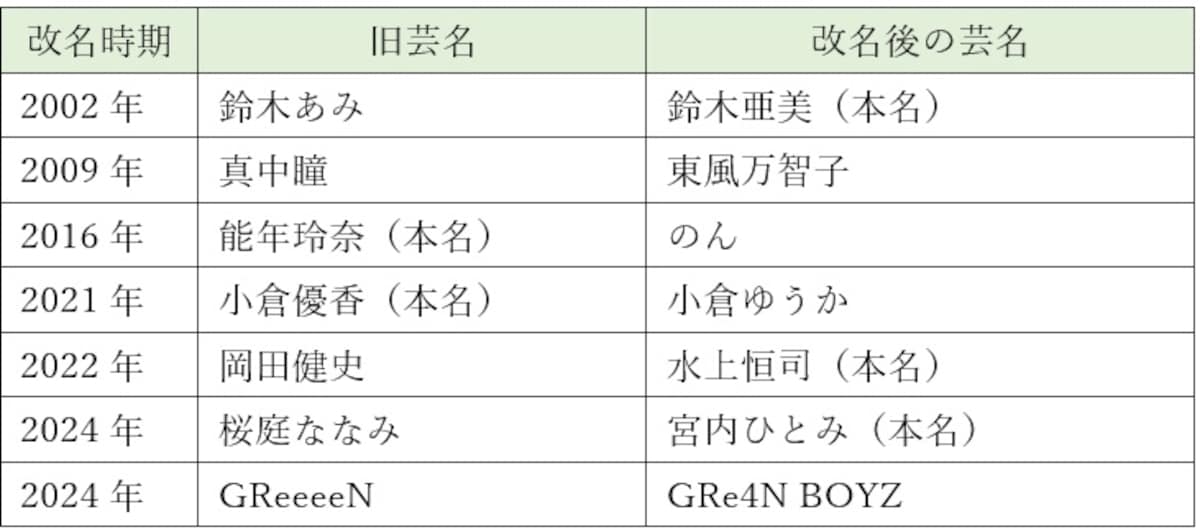 退所後に芸名を改名したタレント・グループ