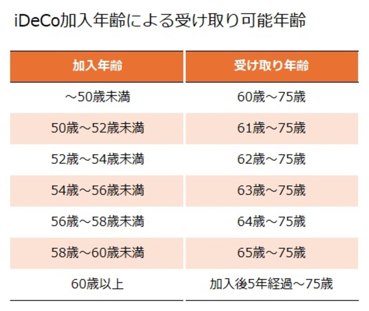  iDeCoの受け取り可能年齢