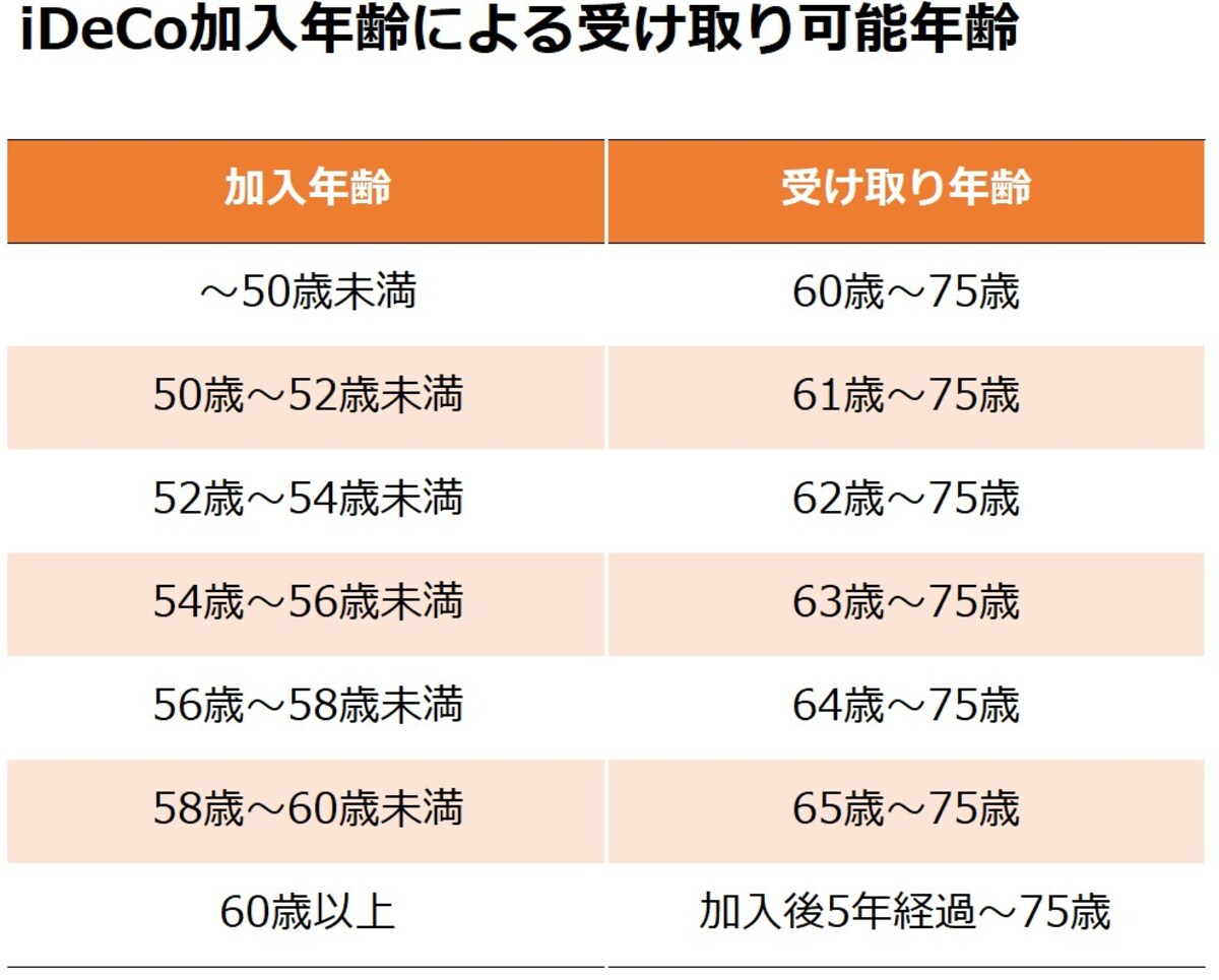 iDeCoの開始年齢と受け取り可能年齢（図版は筆者作成）
